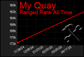 Total Graph of My Quay