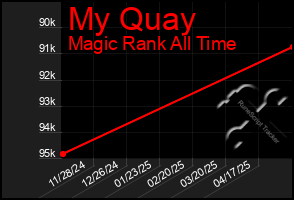 Total Graph of My Quay