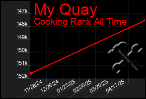 Total Graph of My Quay