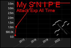 Total Graph of My S N I P E