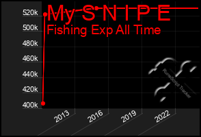 Total Graph of My S N I P E