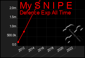 Total Graph of My S N I P E