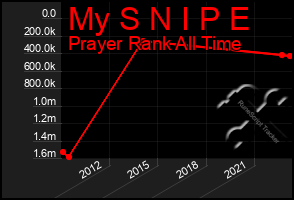 Total Graph of My S N I P E