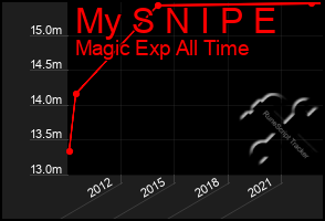 Total Graph of My S N I P E