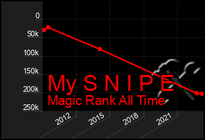 Total Graph of My S N I P E