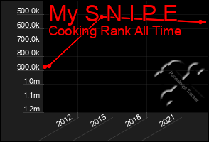 Total Graph of My S N I P E