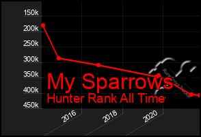 Total Graph of My Sparrows