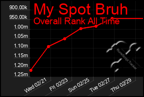 Total Graph of My Spot Bruh