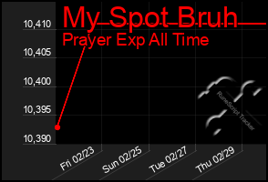 Total Graph of My Spot Bruh