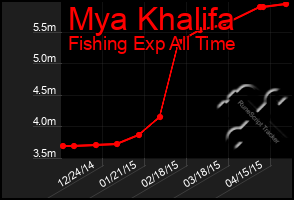 Total Graph of Mya Khalifa