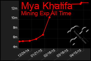 Total Graph of Mya Khalifa