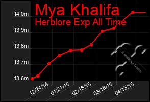 Total Graph of Mya Khalifa