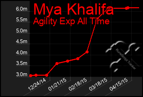 Total Graph of Mya Khalifa