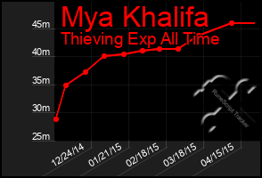 Total Graph of Mya Khalifa