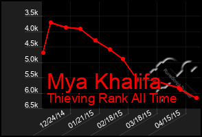 Total Graph of Mya Khalifa