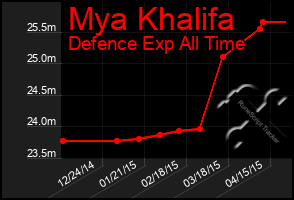 Total Graph of Mya Khalifa