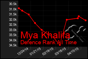 Total Graph of Mya Khalifa