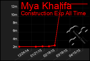 Total Graph of Mya Khalifa