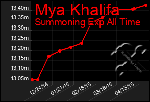 Total Graph of Mya Khalifa