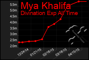 Total Graph of Mya Khalifa