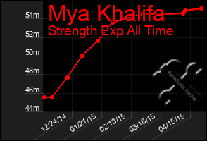 Total Graph of Mya Khalifa