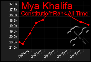 Total Graph of Mya Khalifa