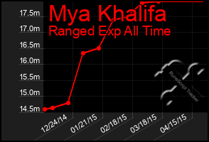 Total Graph of Mya Khalifa