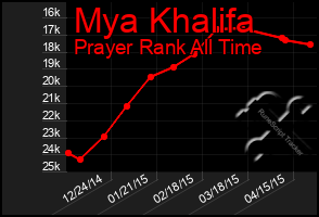 Total Graph of Mya Khalifa