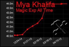 Total Graph of Mya Khalifa