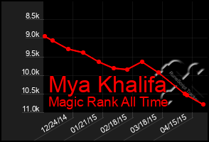 Total Graph of Mya Khalifa