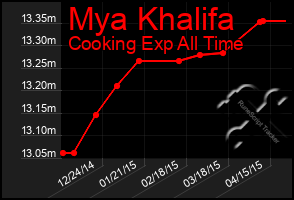 Total Graph of Mya Khalifa