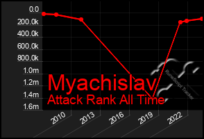 Total Graph of Myachislav