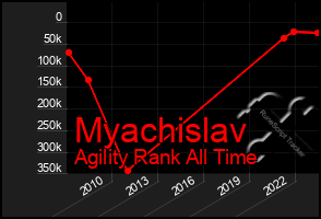 Total Graph of Myachislav