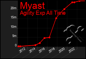 Total Graph of Myast