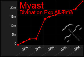 Total Graph of Myast
