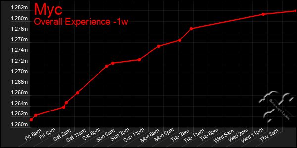 1 Week Graph of Myc