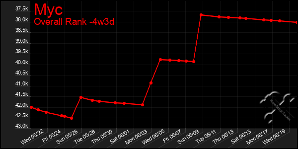 Last 31 Days Graph of Myc