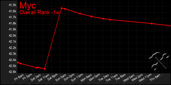 1 Week Graph of Myc