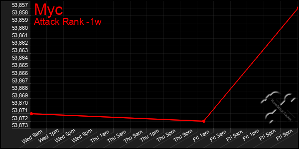 Last 7 Days Graph of Myc