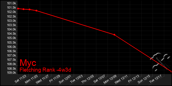 Last 31 Days Graph of Myc