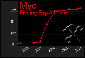 Total Graph of Myc