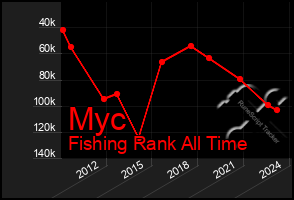 Total Graph of Myc