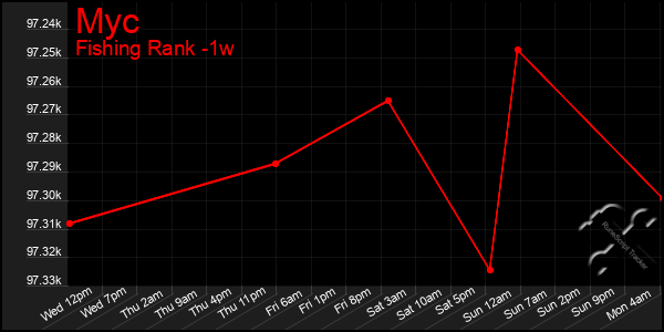 Last 7 Days Graph of Myc