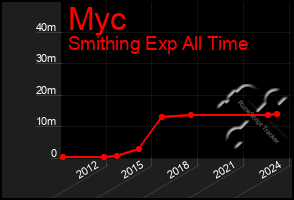 Total Graph of Myc