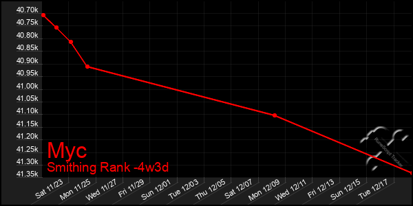 Last 31 Days Graph of Myc