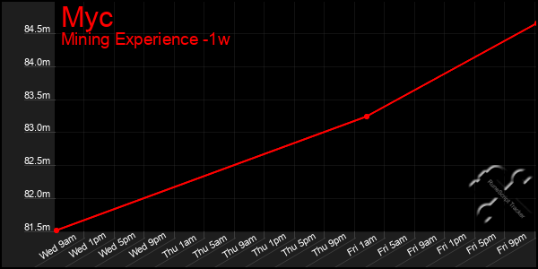 Last 7 Days Graph of Myc