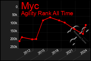 Total Graph of Myc