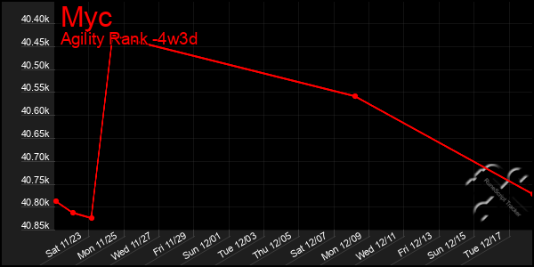 Last 31 Days Graph of Myc