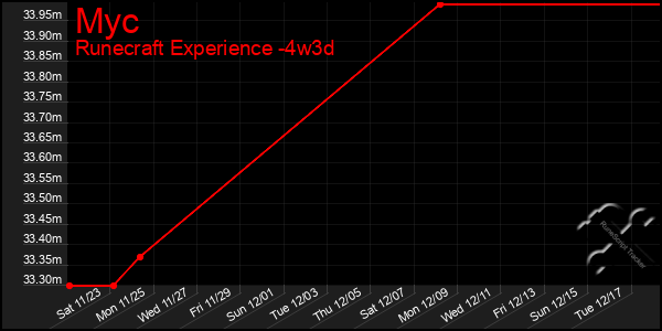 Last 31 Days Graph of Myc