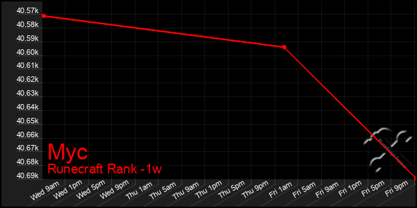 Last 7 Days Graph of Myc